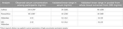 Measurement of CYP1A2 and CYP3A4 activity by a simplified Geneva cocktail approach in a cohort of free-living individuals: a pilot study